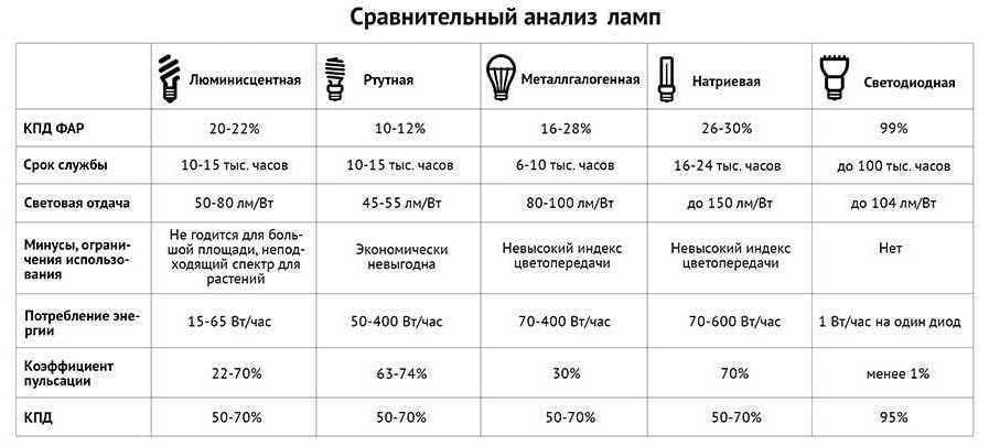 Сравнительный анализ ламп