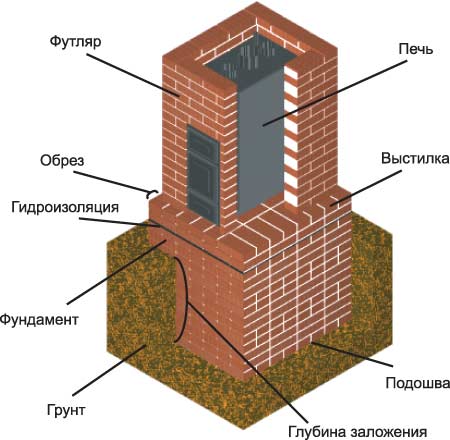 Схема печного фундамента