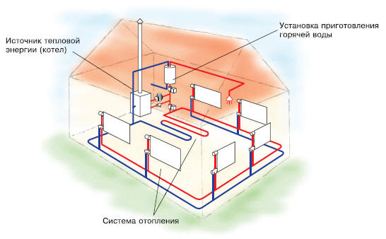 газовое отопление в деревянном доме