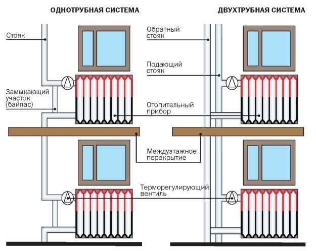 Система подключения чугунного радиатора