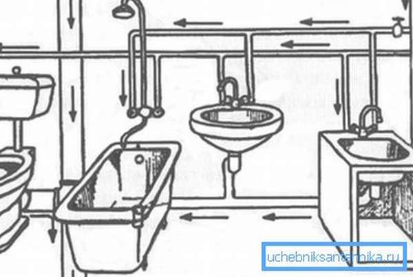 Принцип системы канализации и водопровода в квартире или доме
