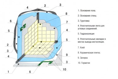 Схема расположения слоев при устройстве плиточного пола в ванной комнате