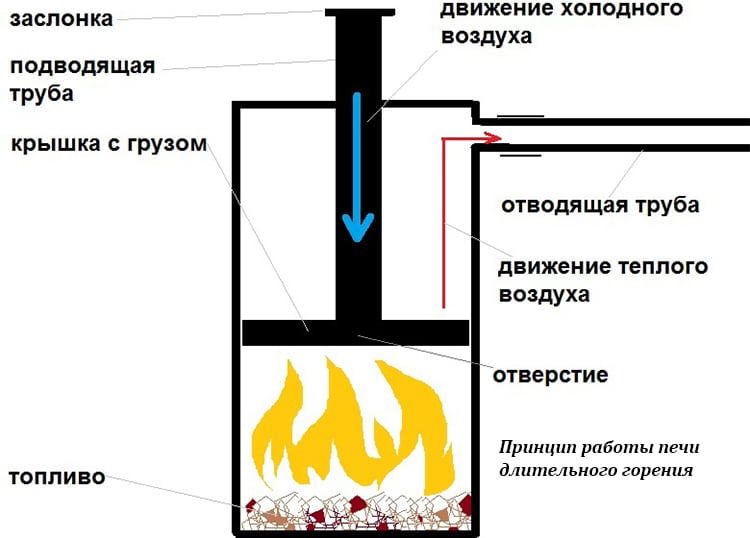 Принцип работы печи длительного горения