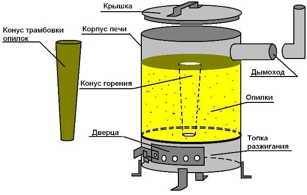 Схема печи работающей на опилках