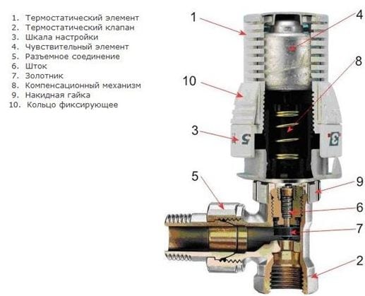 Принцип работы термоголовки для радиатора отопления