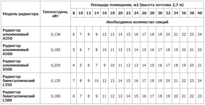 Рассчёт для отопительной системы