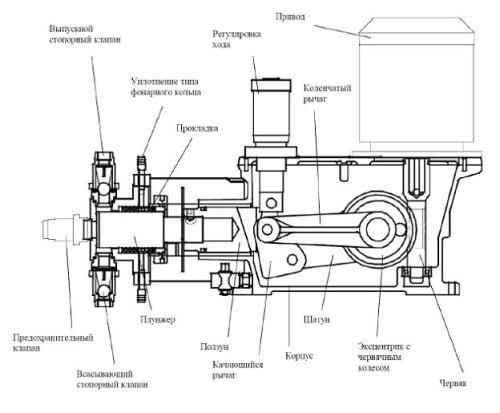 Фото: конструкция плунжерного насоса чертеж