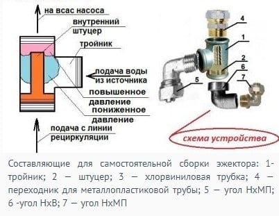 Что такое эжектор в насосной станции?