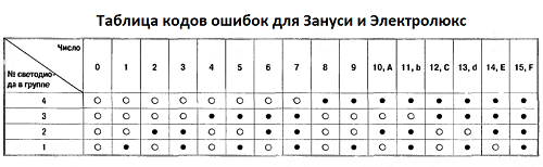 таблица ошибок для ЭЗанаси и Электролюкс