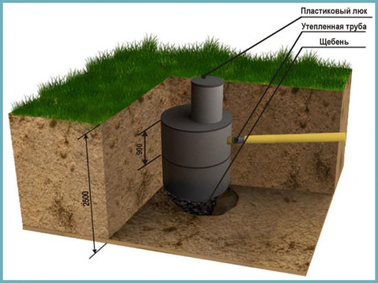 как сделать поглощающую выгребную яму для туалета