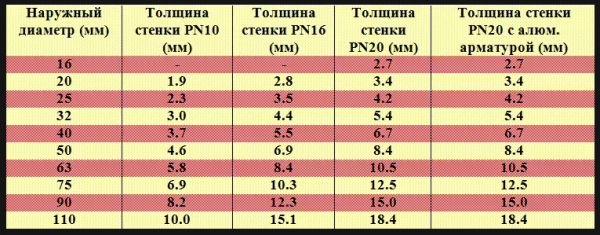 диаметры всех ПП труб