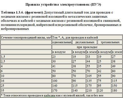 Таблица для выбора сечения медных жил