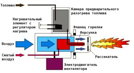 Схема работы наддувной горелки