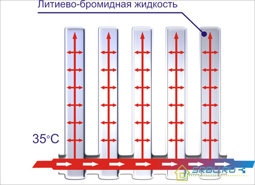 Устройство вакуумного радиатора