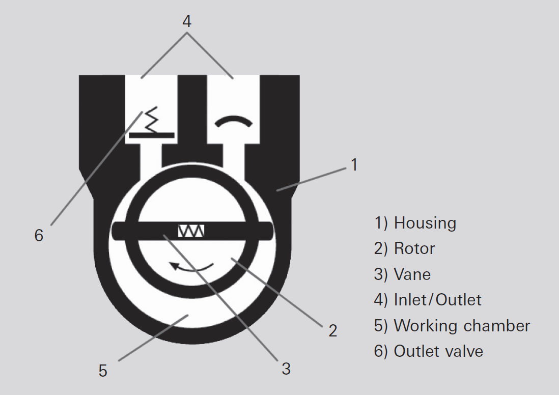 Operating principle of a rotary vane pump