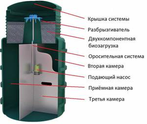 Конструкция отечественного септика Эвосток