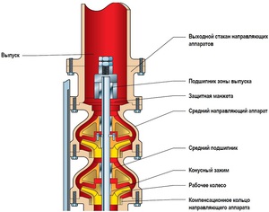 Схема погружного насоса - принцип работы и устройство.