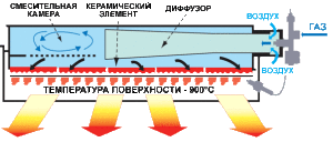 Схема работы газового инфракрасного обогревателя