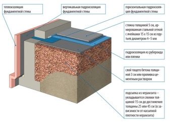 Как утеплить пол каркасного дома керамзитом?