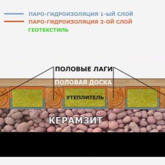 Как утеплить пол каркасного дома керамзитом?