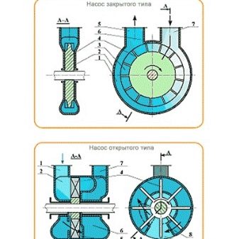 Вихревые насосы: устройство и принцип действия