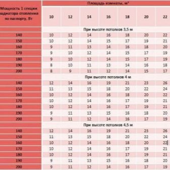 Правила расчета количества секций биметаллических радиаторов