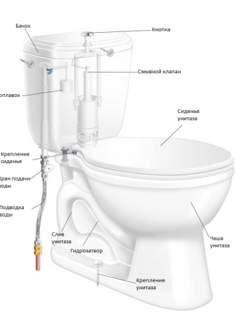 Особенности регулировки поплавка для унитаза