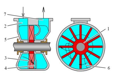 Вихревые насосы: устройство и принцип действия