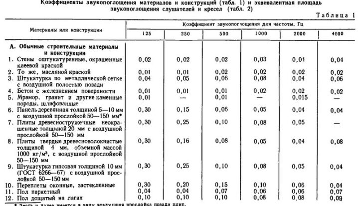 Особенности утепления и звукоизоляции межэтажного перекрытия по деревянным балкам 