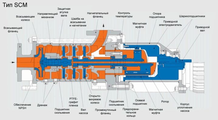 Вихревые насосы: устройство и принцип действия