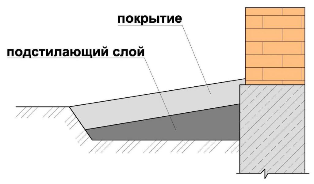 Схема конструктивных слоев отмостки