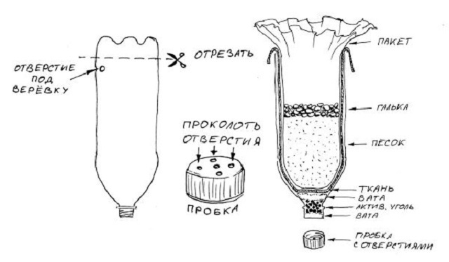 Схема заполнения бутылки фильтрующими слоями