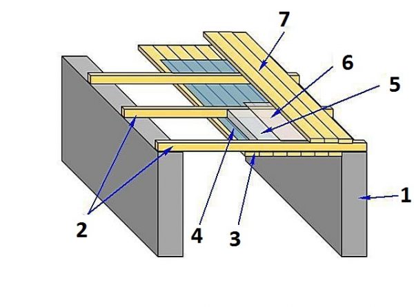 Схема устройства подшивного потолка: поперек помещения укладывают балки перекрытия (2), к ним подшивают снизу вагонку (3), сверху деревянные доски (7). Внутри со стороны помещения укладывают пароизоляцию, гидроизоляцию и утеплитель (4,5,6)