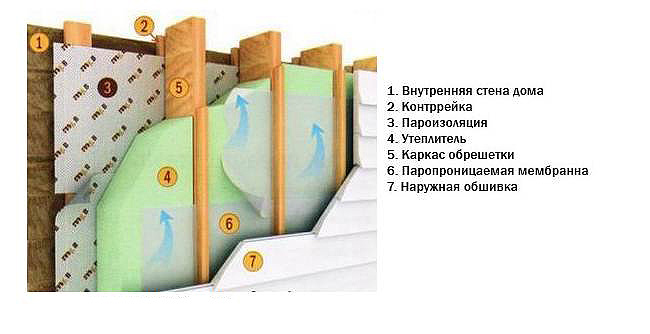 Пароизоляция внешних стен каркасного строения