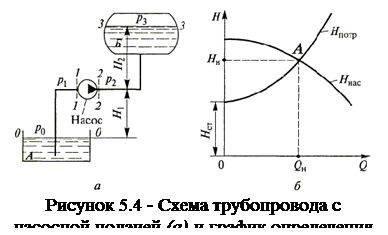 Подпись: Рисунок 5.4 - Схема трубопровода с насосной подачей (а) и график определения рабочей точки (б)