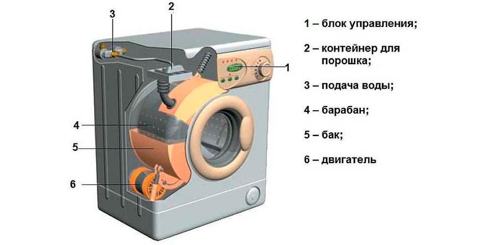 Устройство стиральной машины