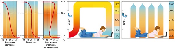 Сравнительная схема распределения тепла от радиаторного отопления и теплого пола