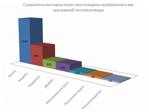 Сравнение разных видов утеплителей