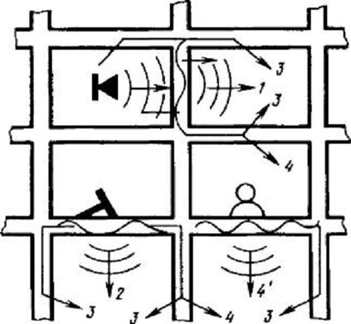Схема распространения шума внутри многоэтажного здания