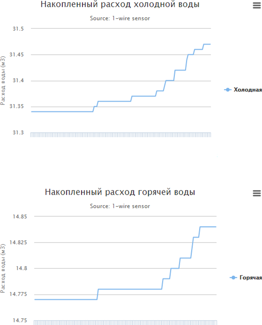 Счетчик воды передающий показания