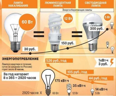 Сравнение стоимости светодиодной и лампы накаливания