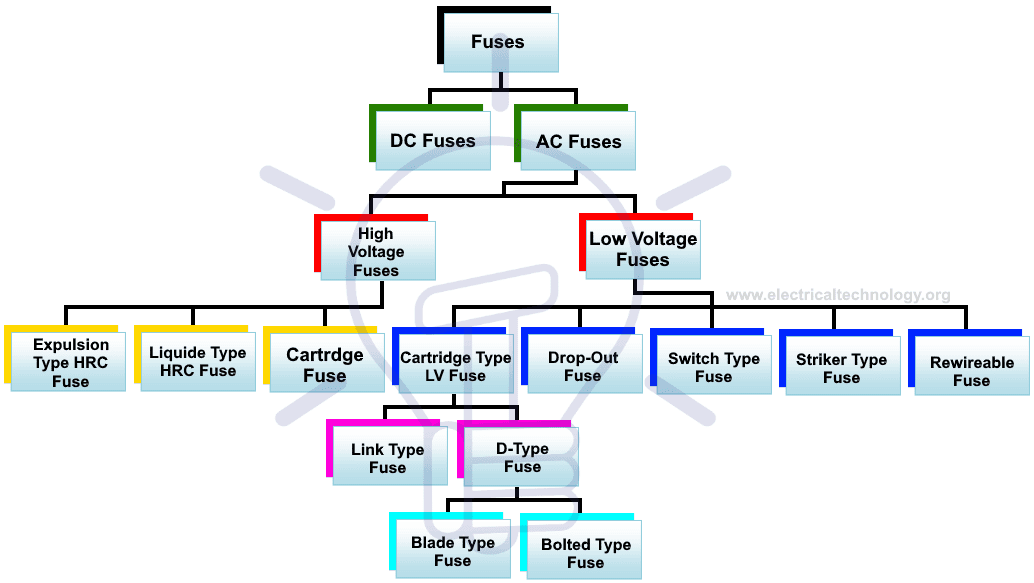 Types & Classification of Low Voltage and High Voltage Fuses