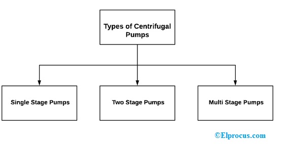 types-of-centrifugal-pumps