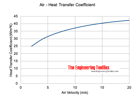 Air - heat transfer coefficient