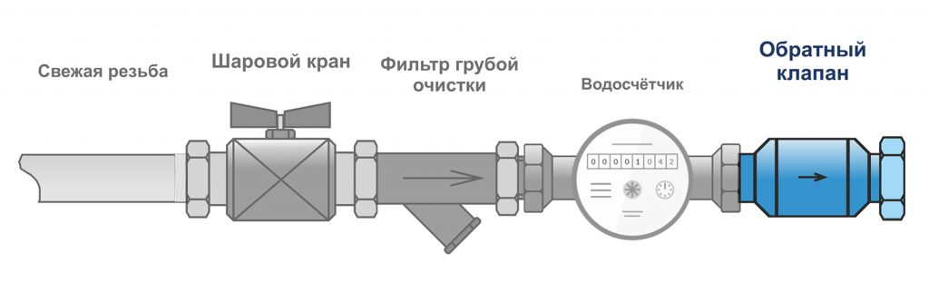 Как установить обратный клапан воды