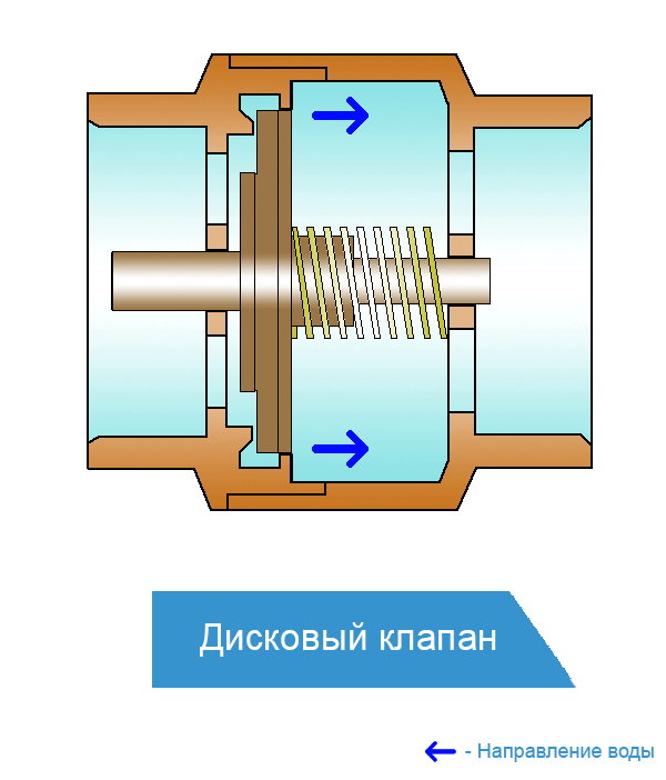 Как работает дисковый клапан воды