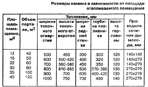 Рекомендации по выбору размеров камина