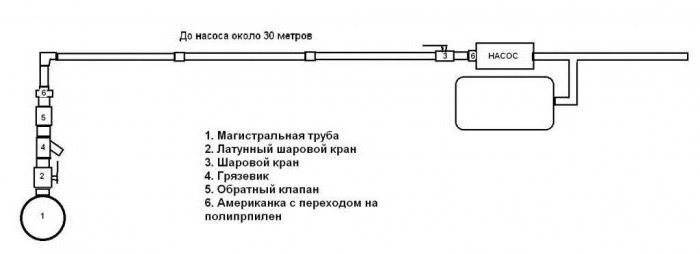 схема подключения насосной станции к колодцу
