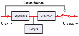 ИБП в нормальном режиме работы