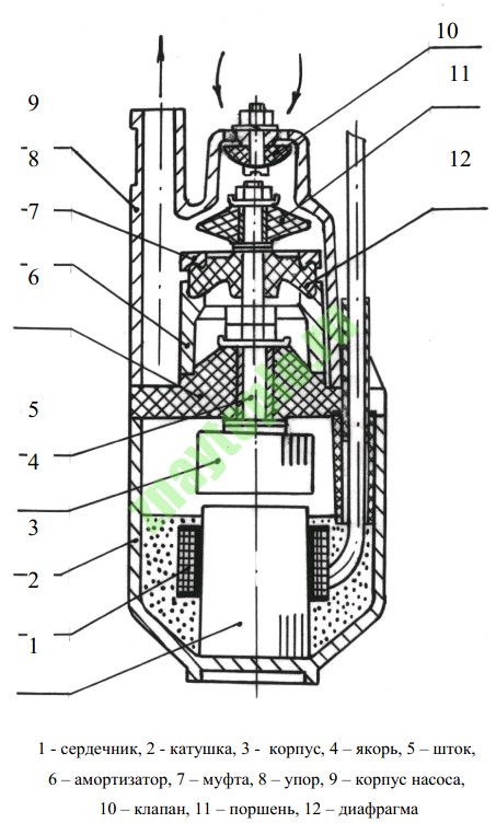 Принцип работы вибрационного насоса.